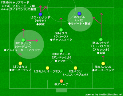 FIFA16キャリアモード・フォーメーション：4-4-2
